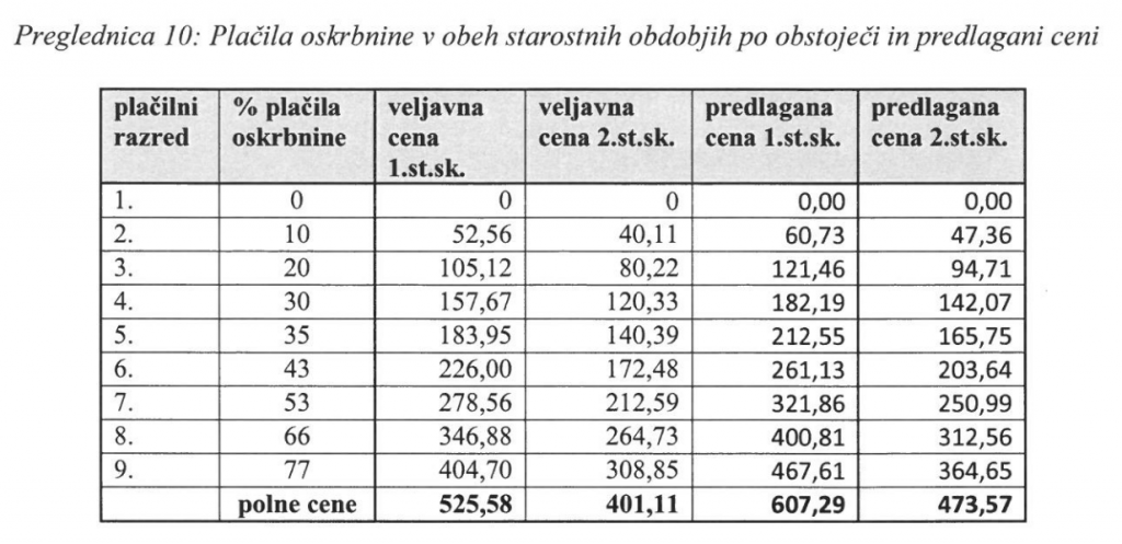 Preglednica novih cen